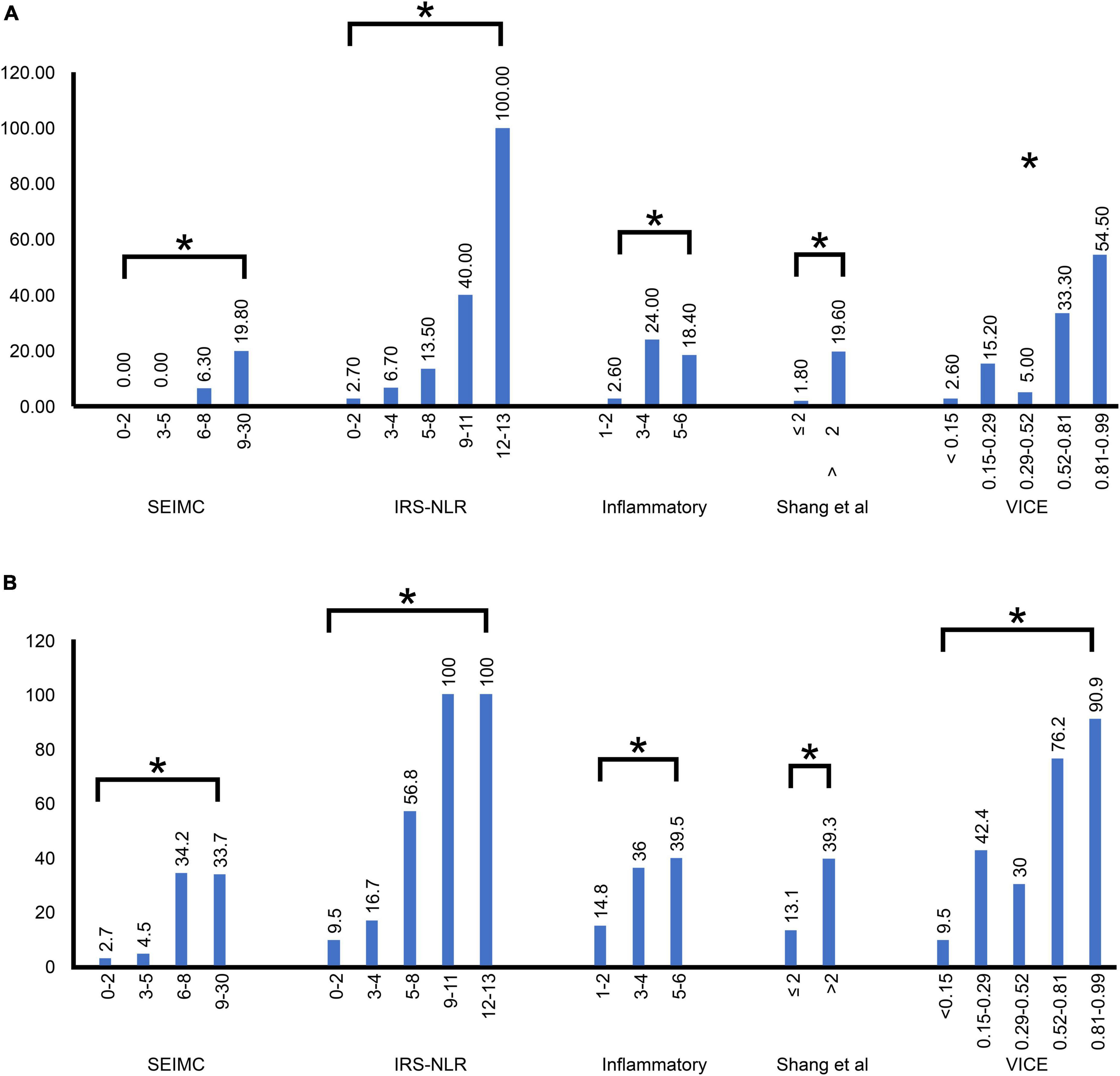 Outcome prediction in hospitalized COVID-19 patients: Comparison of the performance of five severity scores